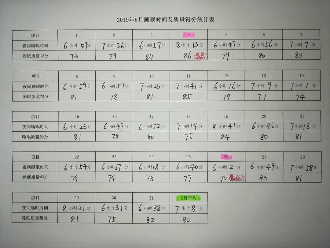 2019年5月睡眠时间及质量得分统计表