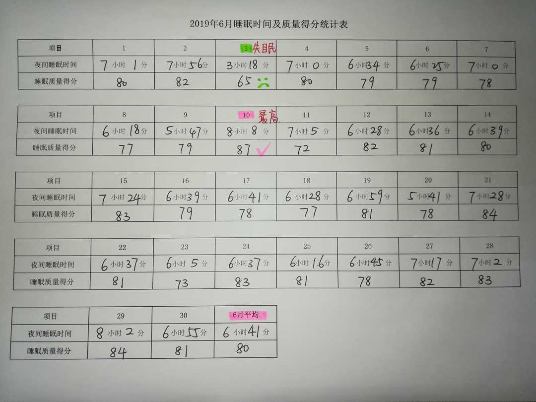 2019年6月睡眠时间及质量得分统计表