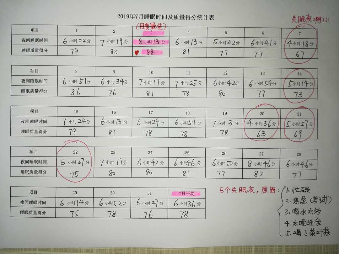 2019年7月睡眠时间及质量得分统计表